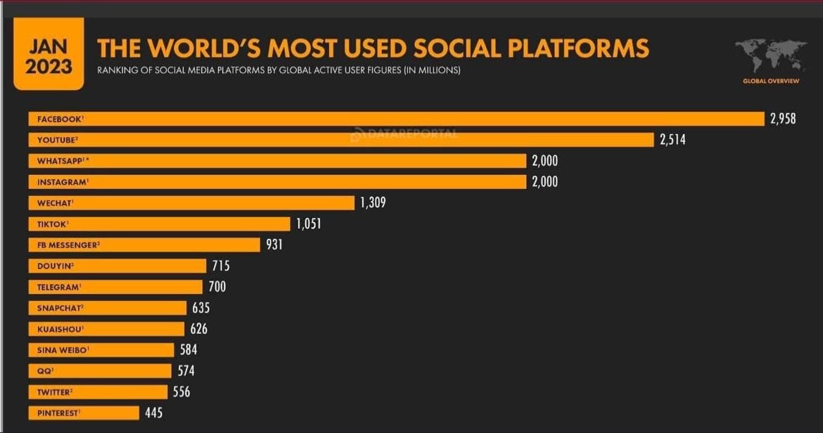 Quali sono i social più utilizzati?