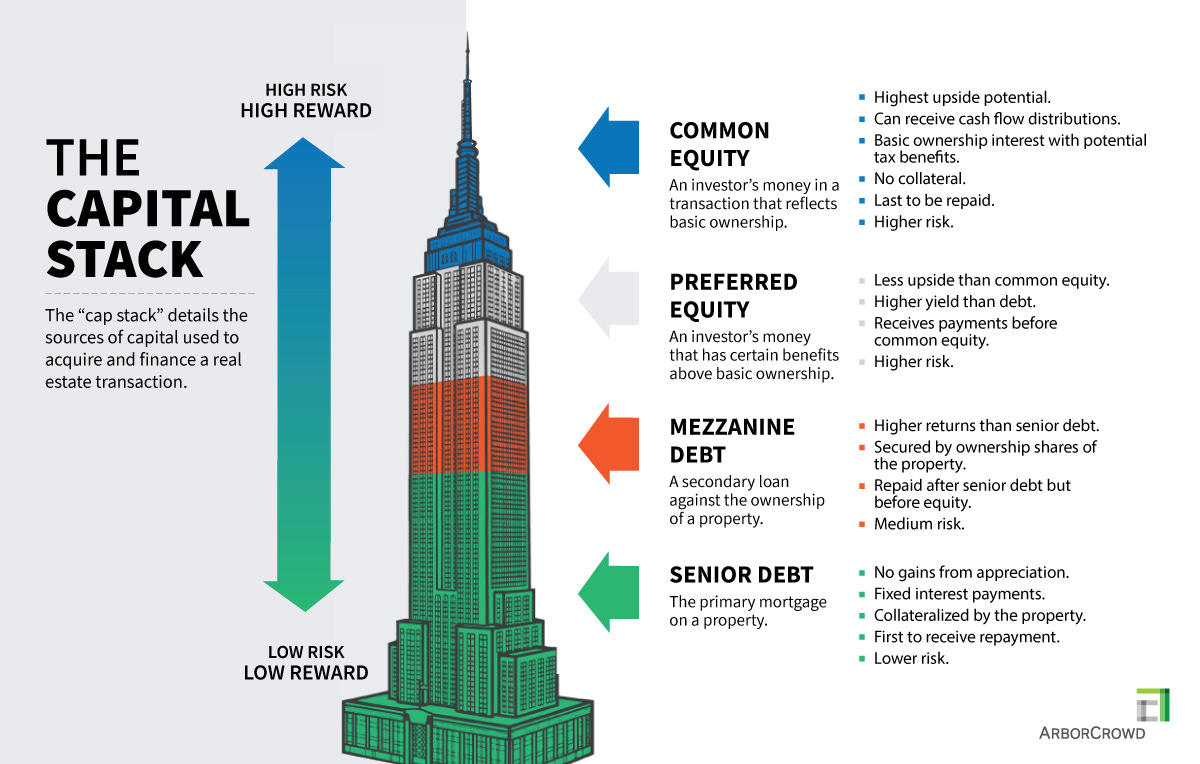 Capital Stack in Real Estate Investing: Equity vs. Debt - ArborCrowd