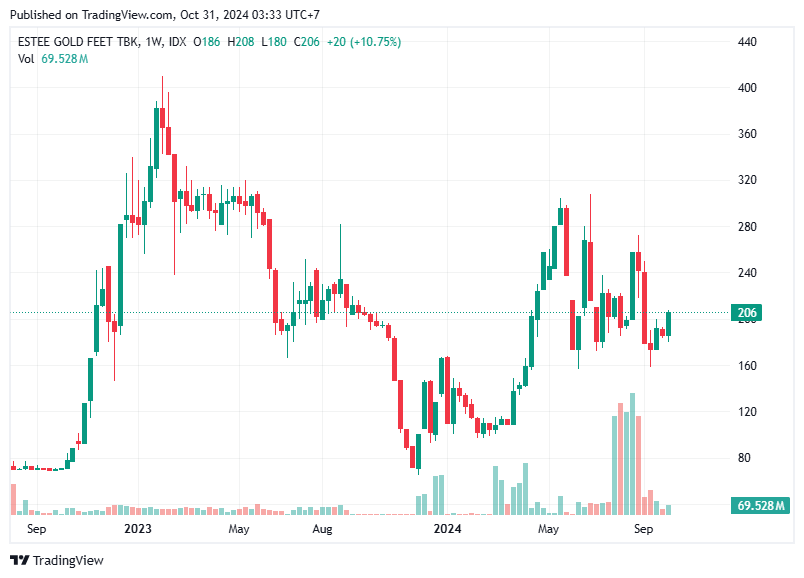 TradingView chart