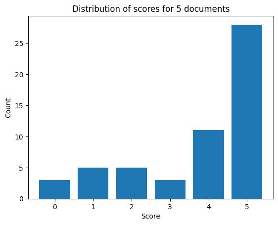 Graph of Llamaindex's distribution of scores for 5 documents