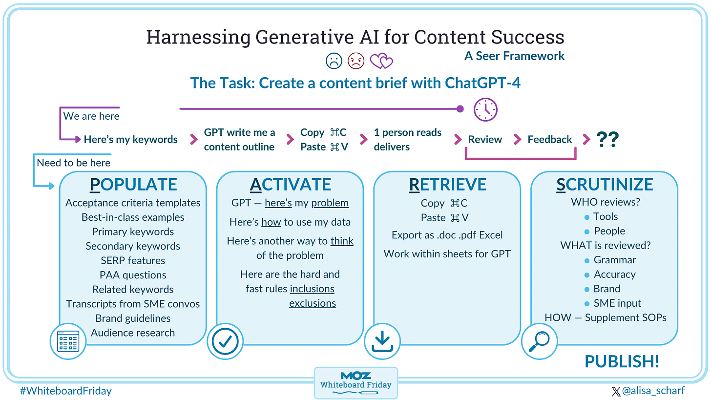 Digital whiteboard showing how to harness generative AI for content success with the PARS framework from Seer