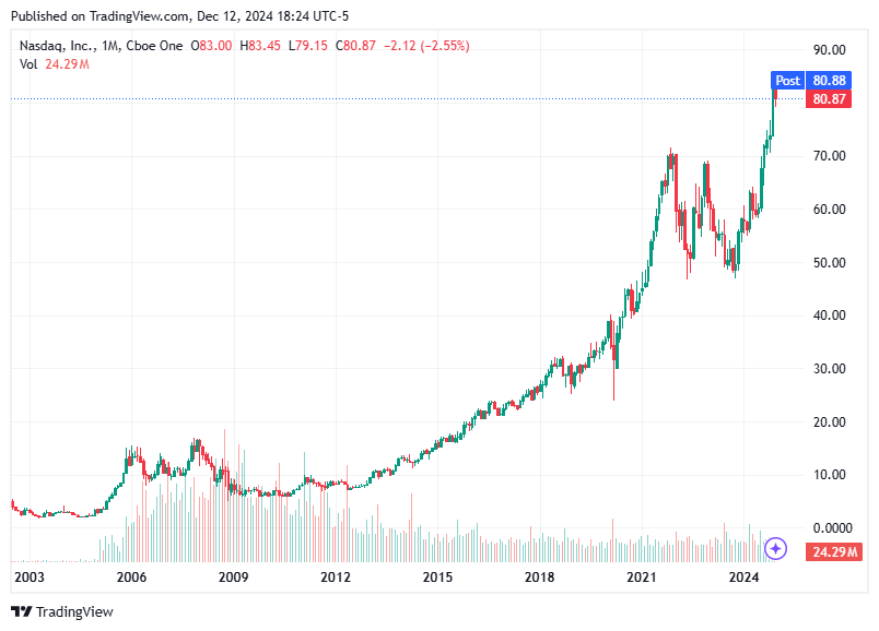 TradingView chart