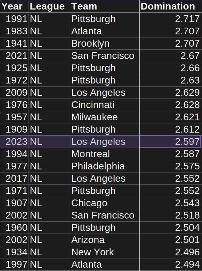 2023 Dodgers Domination Index Rankings