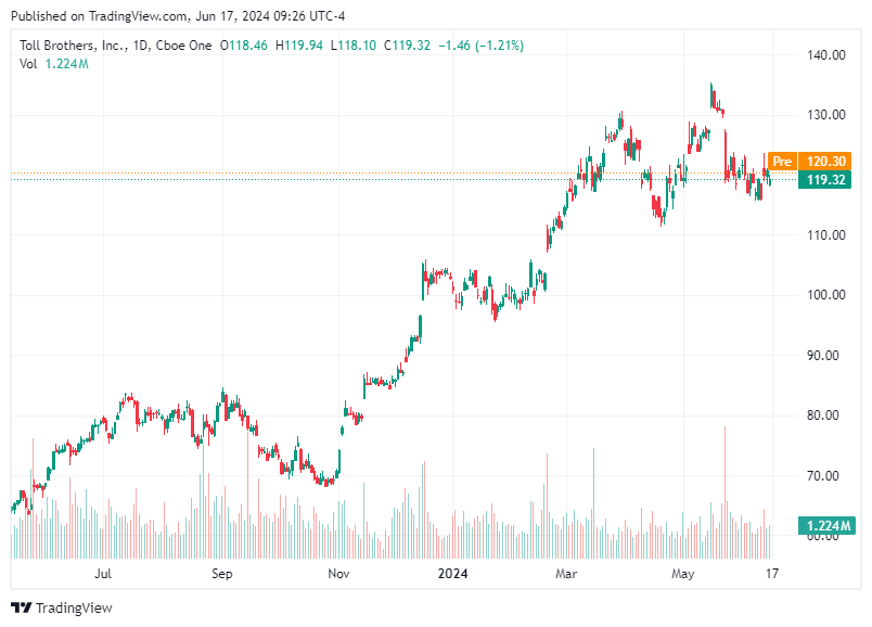 TradingView chart