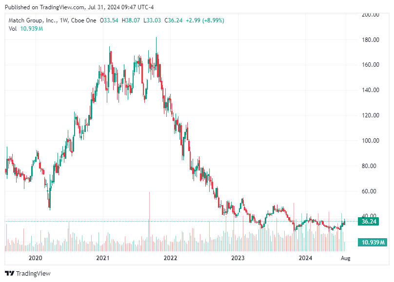 TradingView chart