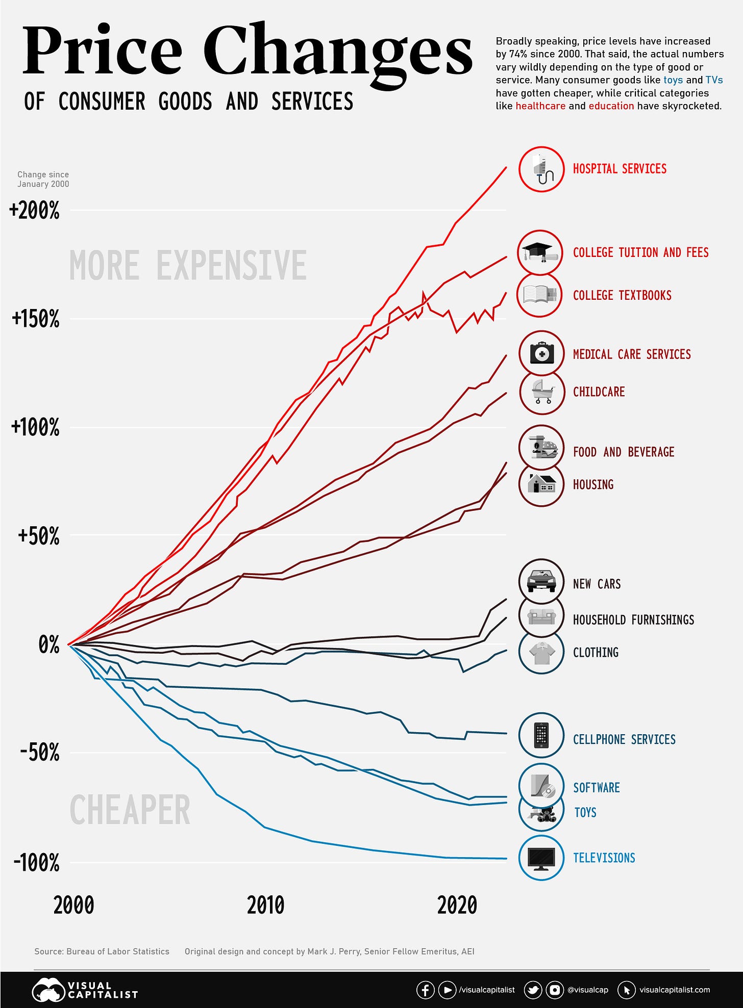 Consumer Price Inflation, by Type of Good or Service (2000-2022) - Visual  Capitalist