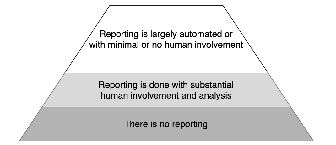 The AI action data reporting pyramid