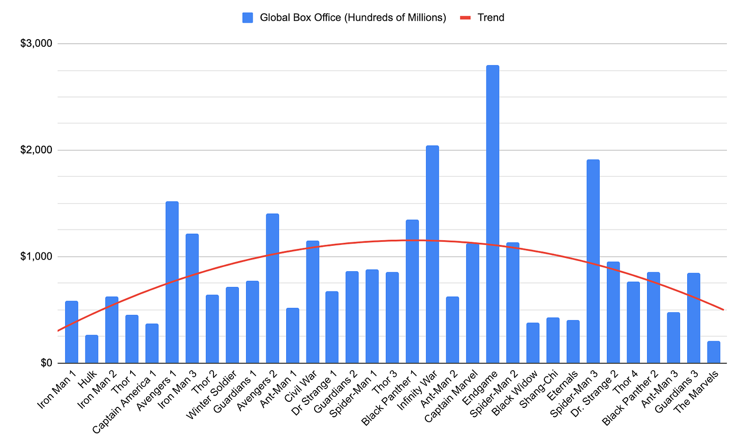 MCU Box office performance