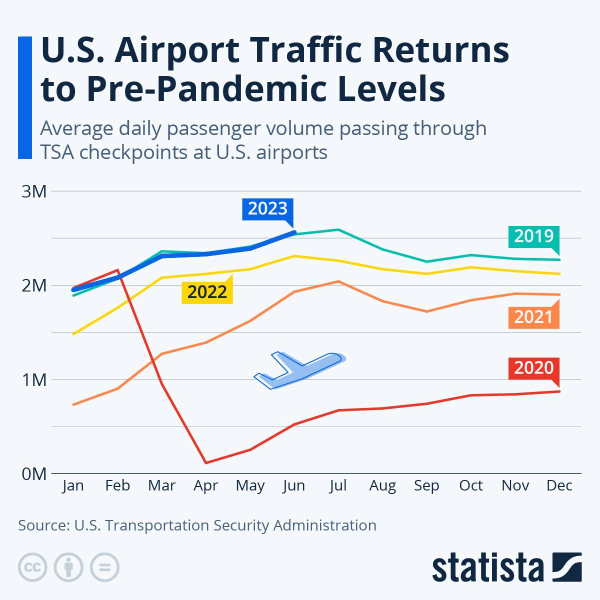 Infographic: U.S. Airport Traffic Returns to Pre-Pandemic Levels | Statista