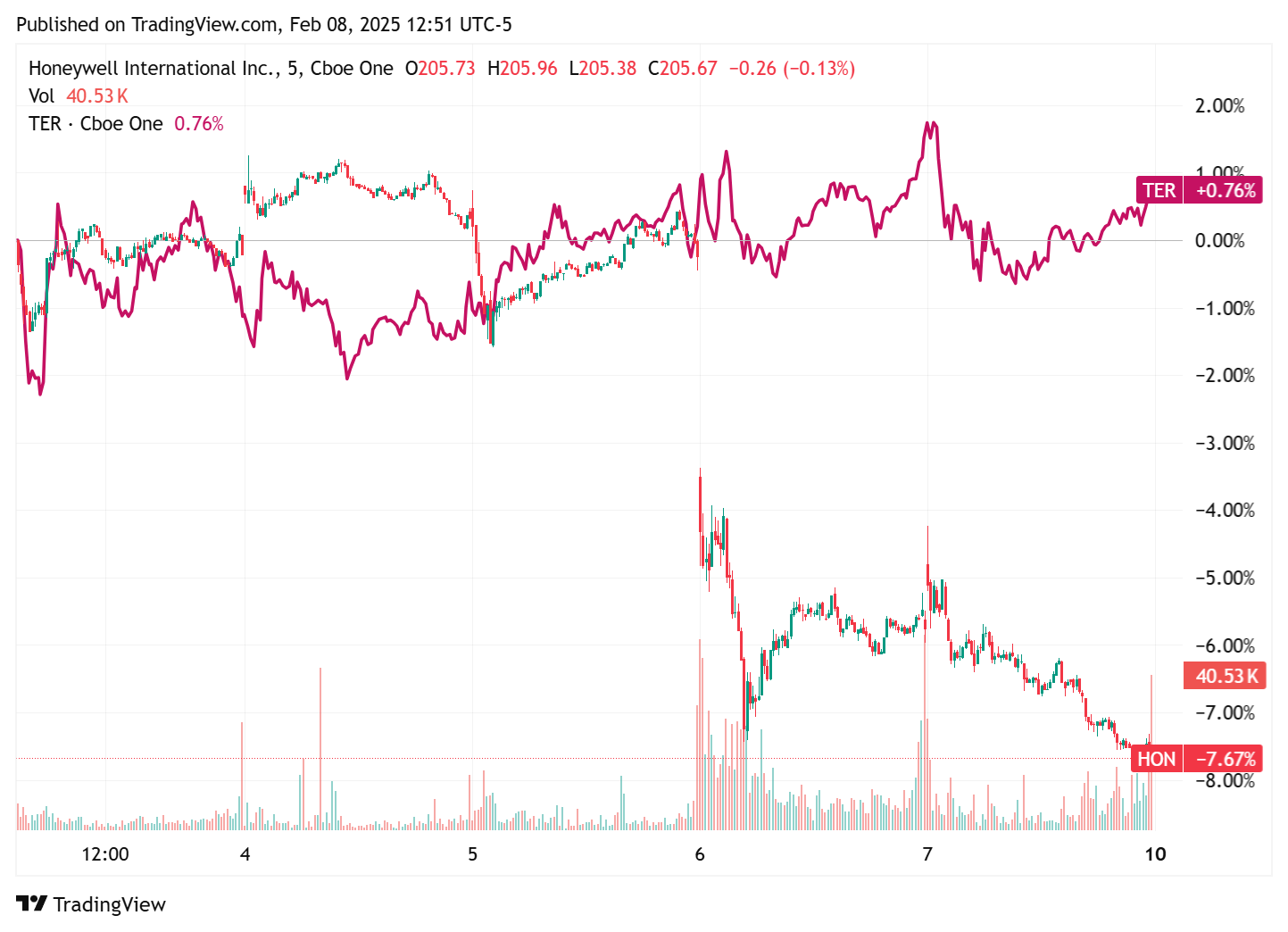 TradingView chart