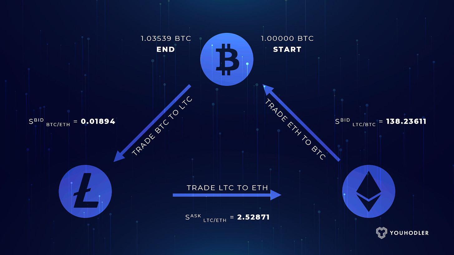 Everything You Need To Know About Arbitrage Trading Crypto