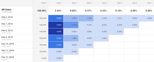 How to Build a Cohort Analysis in Google Analytics | Tutorial by Chartio