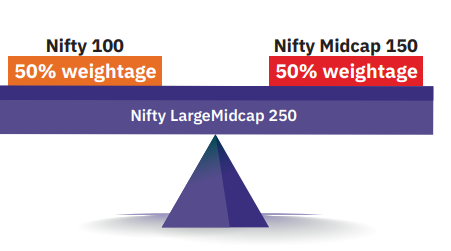 NIFTY LARGE MIDCAP 250 INDEX COMPOSITION