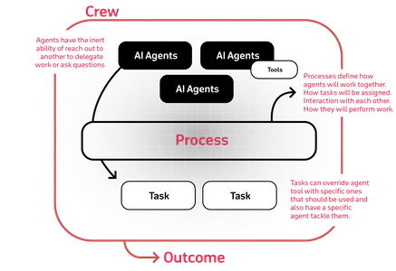 Building Collaborative AI Agents With CrewAI