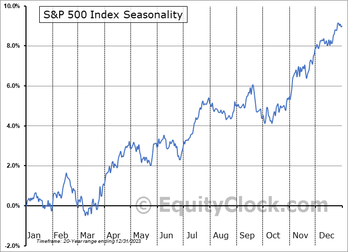 S&P 500 Index Seasonal Chart