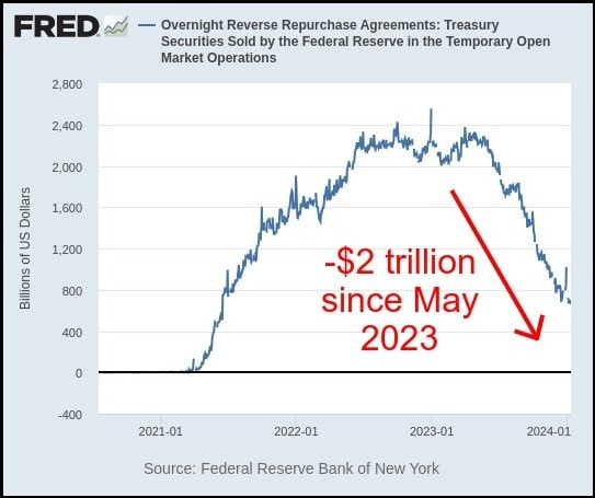 Chart: ON RRP balance from 2021 to today. $2 trillion drop since May 2023.