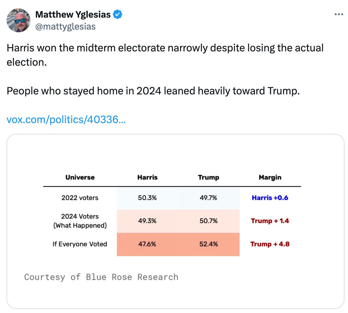 Post  See new posts Conversation Matthew Yglesias @mattyglesias Harris won the midterm electorate narrowly despite losing the actual election.   People who stayed home in 2024 leaned heavily toward Trump.  https://vox.com/politics/403364/tik-tok-young-voters-2024-election-democrats-david-shor