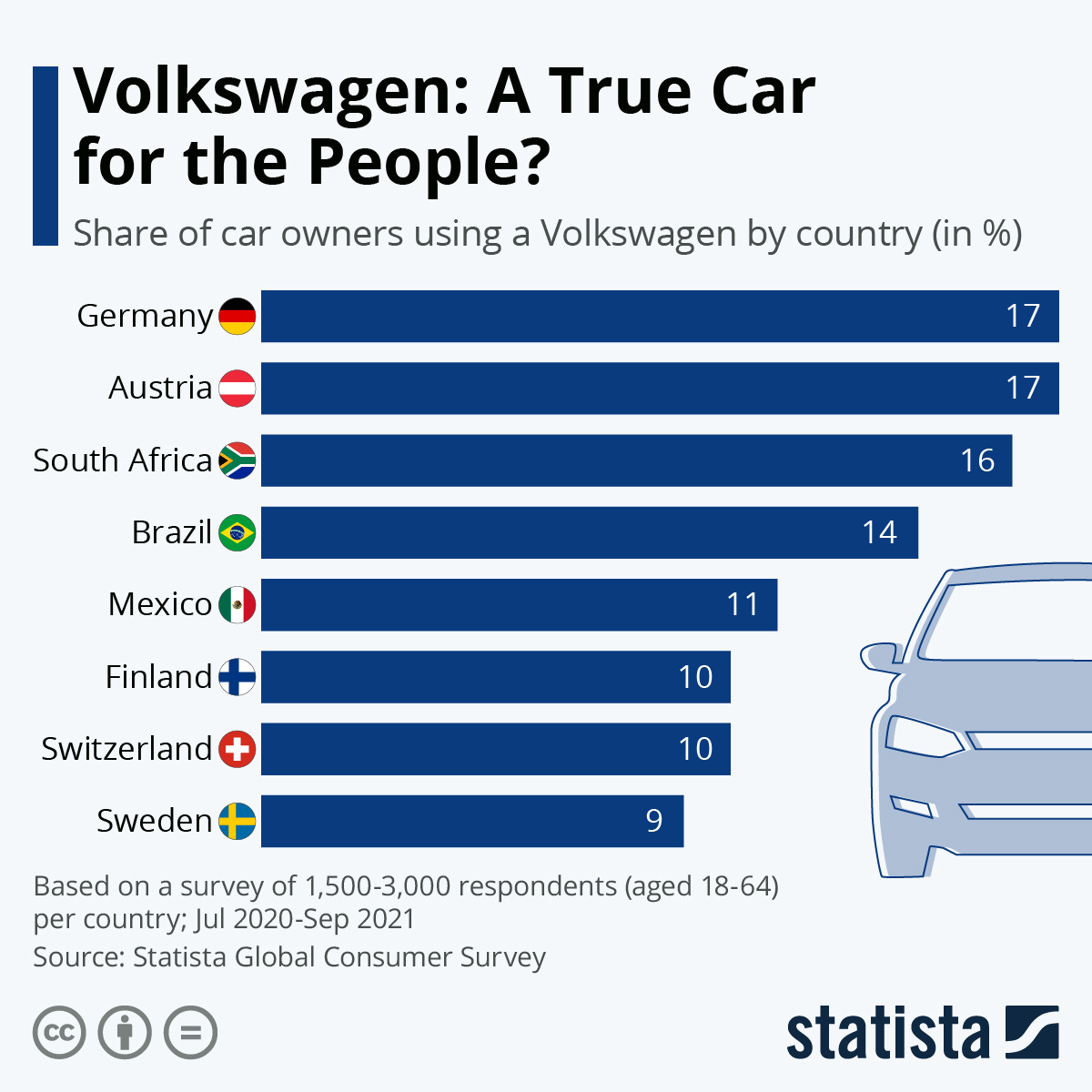 Infographic: Volkswagen: A True Car for the People? | Statista