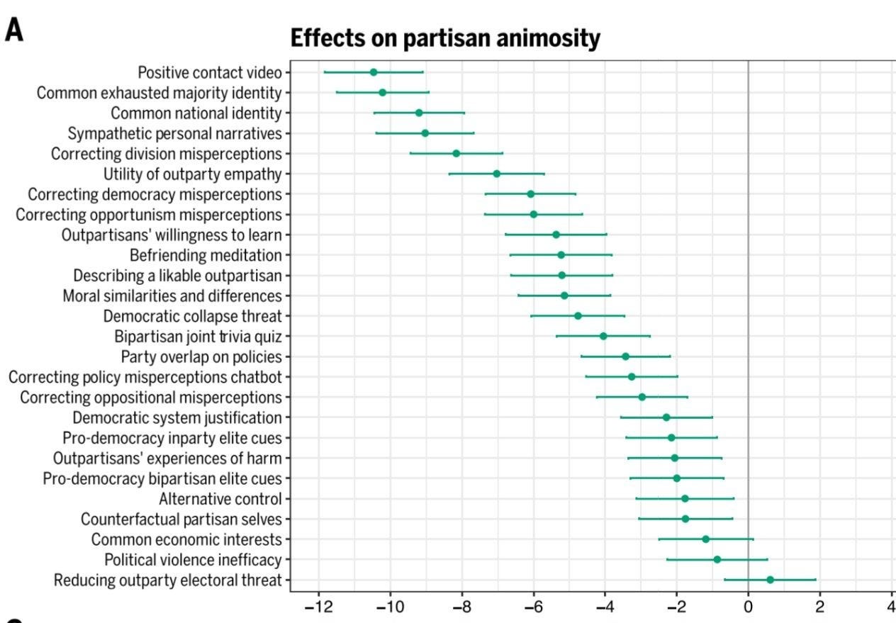 Effects on partisan animosity 
Positive contact video 
Common exhausted majority identity 
Common national identity 
Sympathetic personal narratives 
Correcting division misperceptions 
Utility of outparty empathy 
Correcting democracy misperceptions 
Correcting opportunism misperceptions 
Outpartisans' willingness to learn 
Befriending meditation 
Describing a likable outpartisan 
Moral similarities and differences 
Democratic collapse threat 
Bipartisan joint trivia quiz 
Party overlap on policies 
Correcting policy misperceptions chatbot 
Correcting oppositional misperceptions 
Democratic system justification 
Pro-democracy inparty elite cues 
Outpartisans' experiences of harm 
Pro-democracy bipartisan elite cues 
Alternative control 
Counterfactual partisan selves 
Common economic interests 
Political violence inefficacy 
Reducing outparty electoral threat 
-12 
-10 
—8 
—6 
-2 
o 
2 