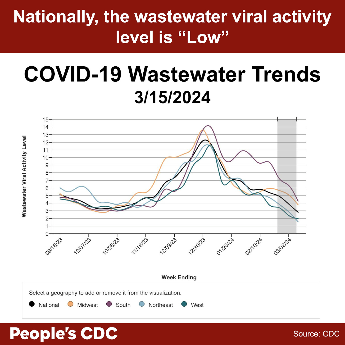 A line graph with “Wastewater Viral Activity Level” indicated on the left-hand vertical axis, going from 0-15, and “week ending” across the horizontal axis, with date labels ranging from 9/16/23 to 2/10/24, with the graph extending through 3/9/24. A key at the bottom indicates line colors. National is black, Midwest is orange, South is purple, Northeast is light blue, and West is green. Viral activity levels nationally peaked around 12/30/23 at 12. Overall, levels have trended downward since then, though the South began trending upwards again in late January 2024, peaking in the week ending 1/27/24 at 10.08. Within the gray-shaded provisional data provided for the last 2 weeks, all geographical regions are trending downward. Text above the graph reads “Nationally, the wastewater viral activity level is ‘Low.’ COVID-19 Wastewater Trends 3/15/2024. Text below: People’s CDC. Source: CDC.”