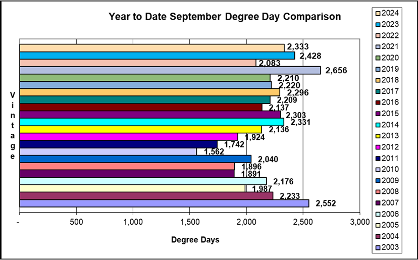 Year to date September cumulative Degree Day comparison 2003-2024.