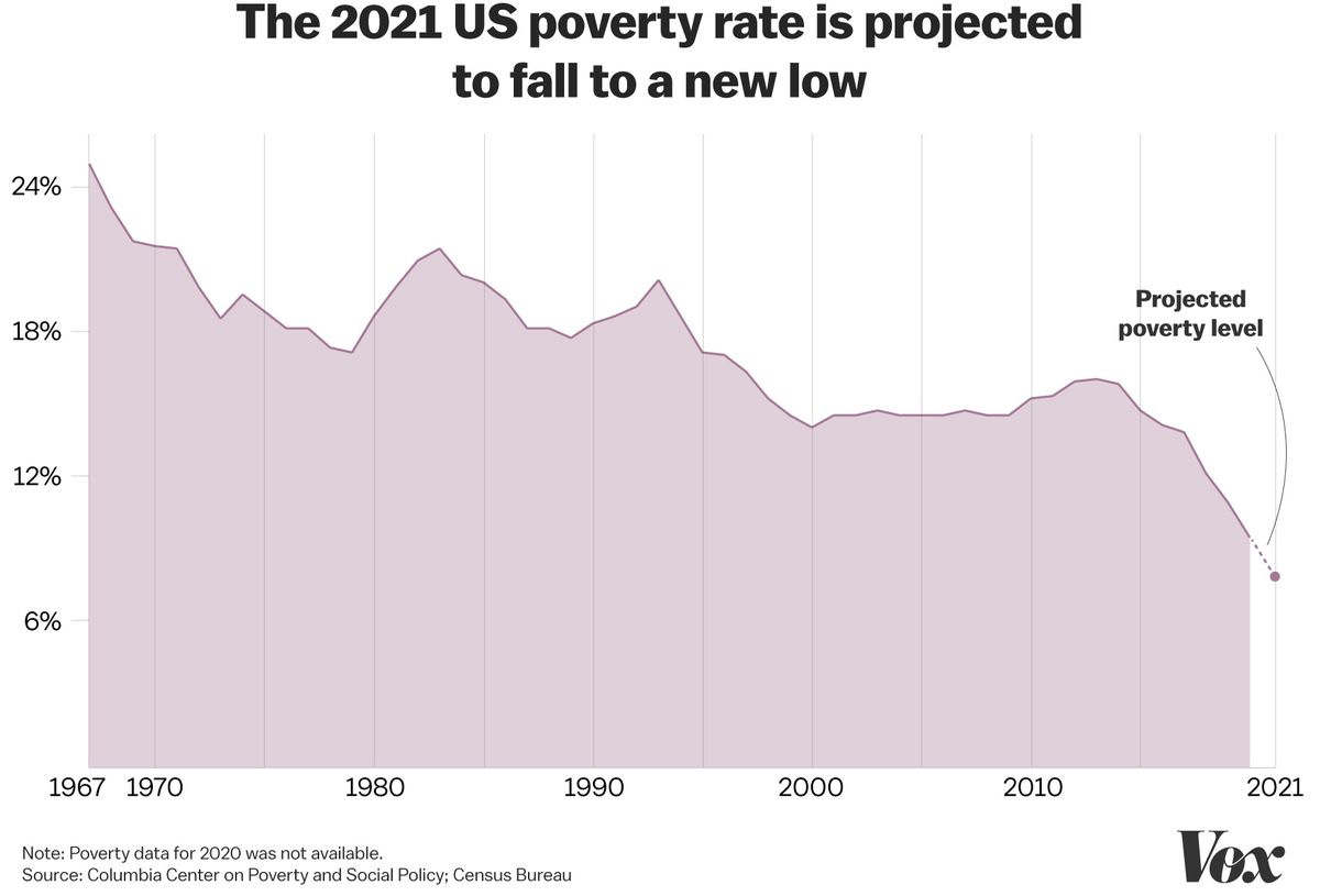 The big drop in American poverty during the pandemic, explained - Vox