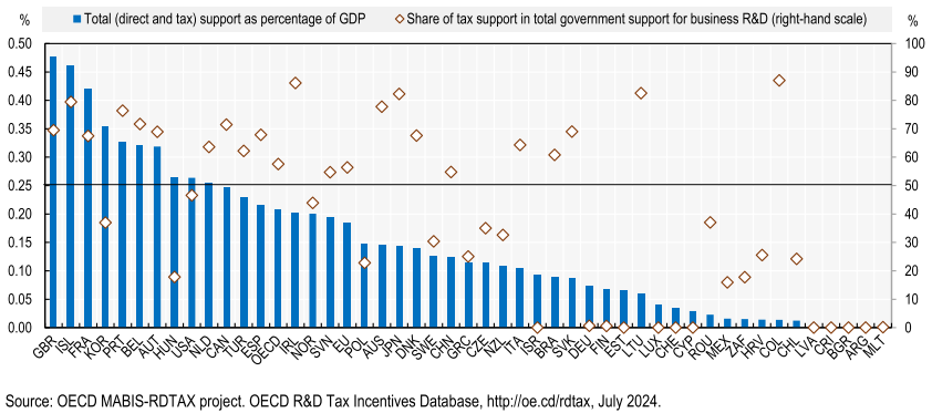 Graph showing Direct goverment funding and government tax support for business R&D, taken from the OECD brief