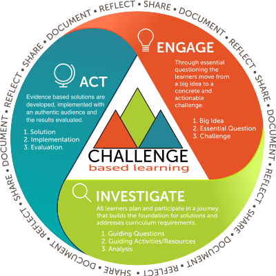 Framework | Challenge Based Learning