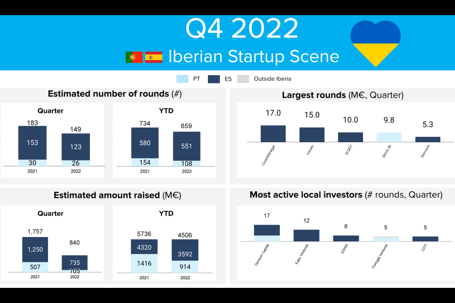 Portugal and Spain Startup Scene 2022 Q4