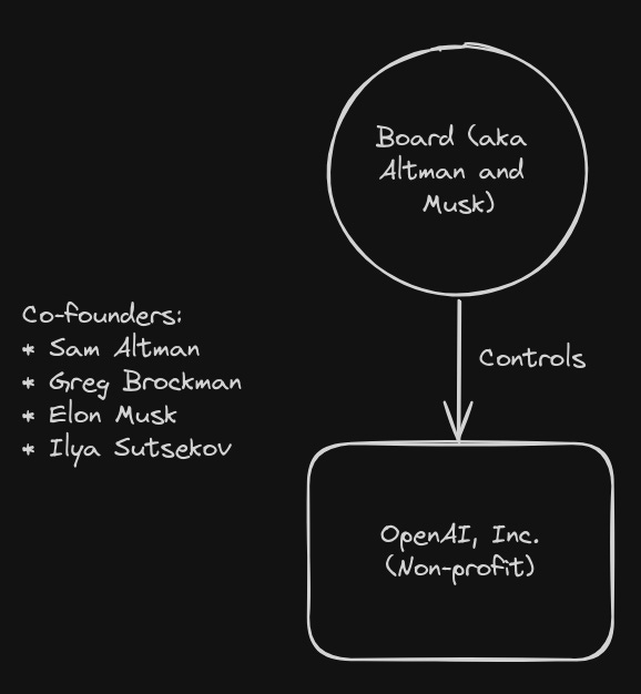 Diagram: original OpenAI corporate structure