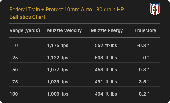 Federal Train + Protect 10mm Auto 180 grain HP Ballistics table