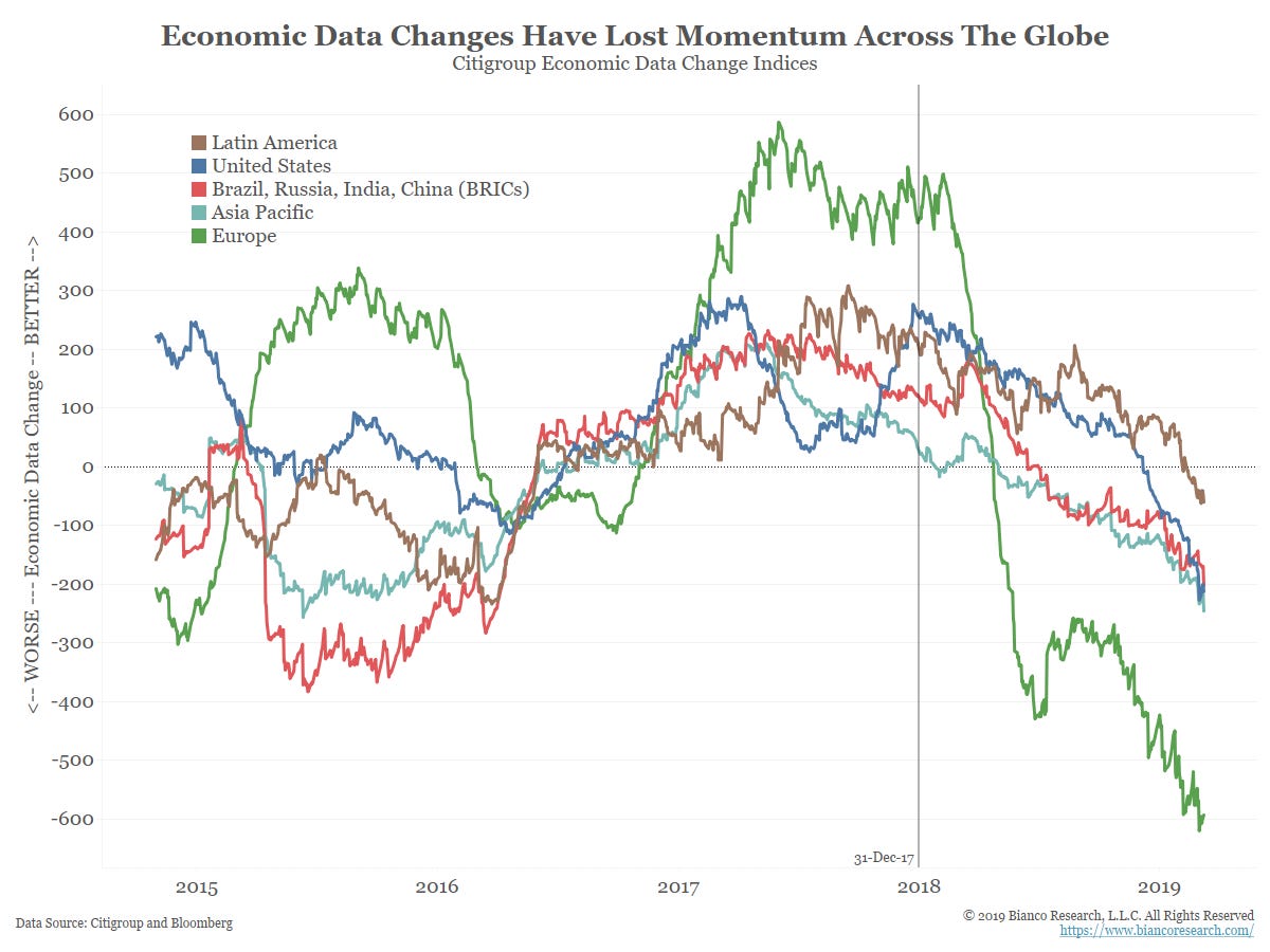Slowing Global Growth Continues | Bianco Research