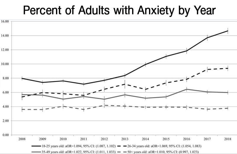 percent of adult with anxiety by year