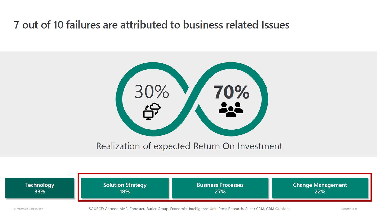 7 out of 10 failures are attributed to business (organizational) related issues