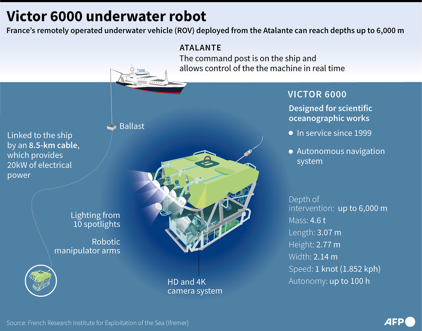 Victor 6000 underwater robot