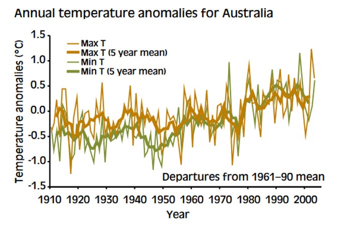 A plot showing minimum and maximum temperatures over Australia from 1910 to 2000