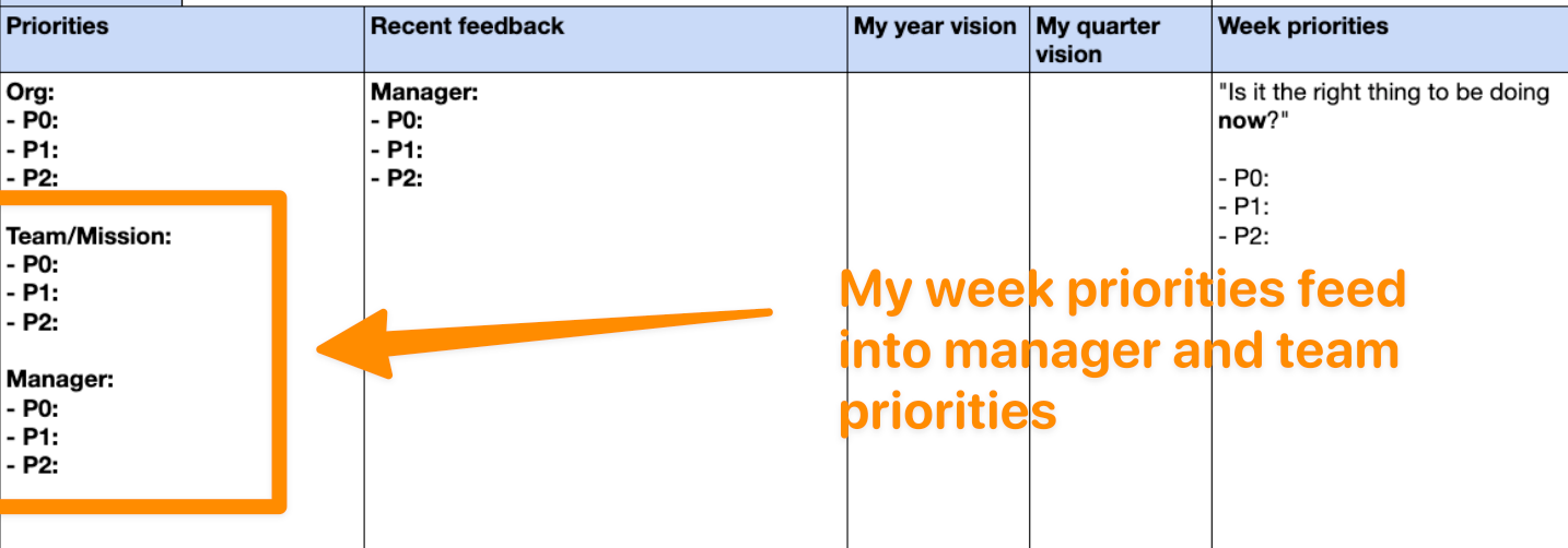 Snippet of weekly planning template, pointing to team/mission and manager priorities and how the week priorities are based on them
