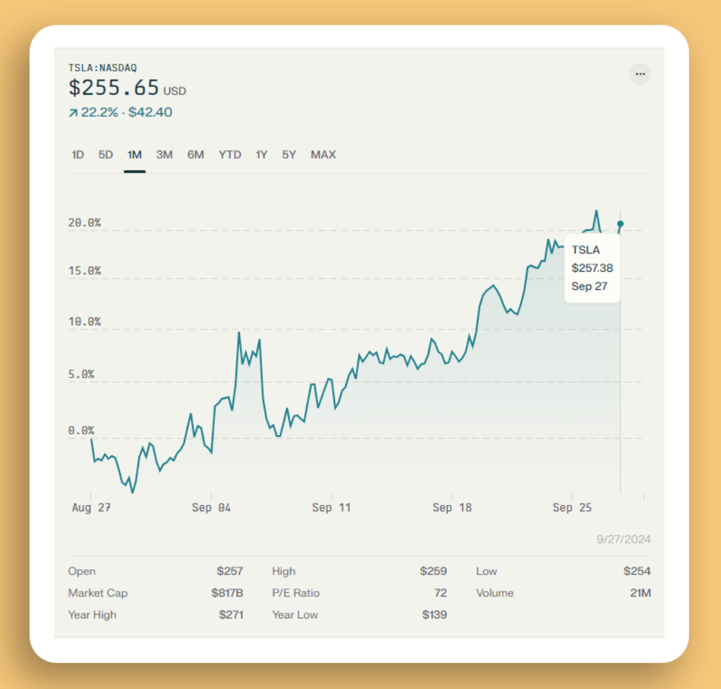 Tesla Gains