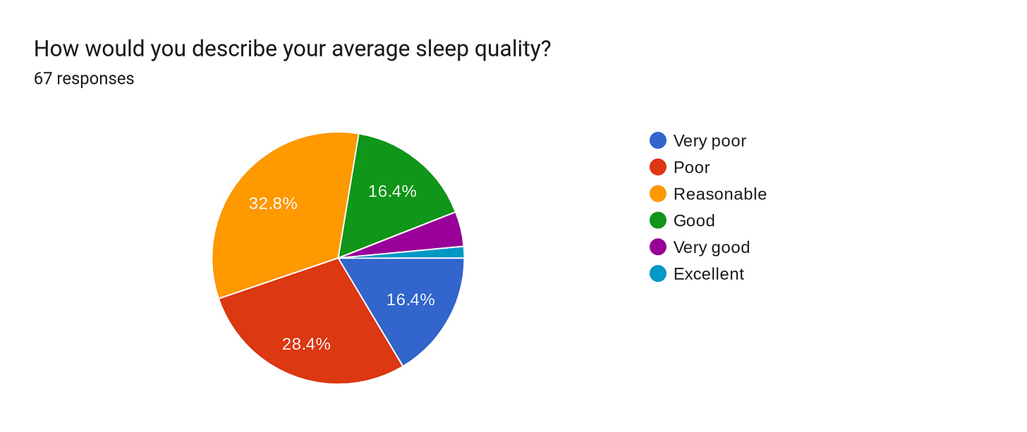 Forms response chart. Question title: How would you describe your average sleep quality?. Number of responses: 67 responses.