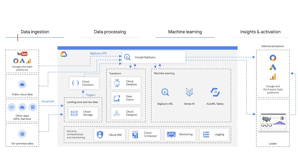 Marketing data warehouse diagram