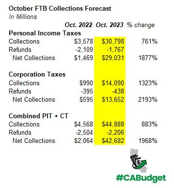 Shows comparison of October 2023 FTB revenue receipt projections and October 2022 receipts as described in main text.