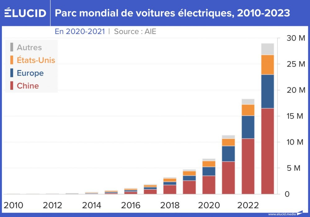 Parc mondial de voitures électriques, 2010-2023