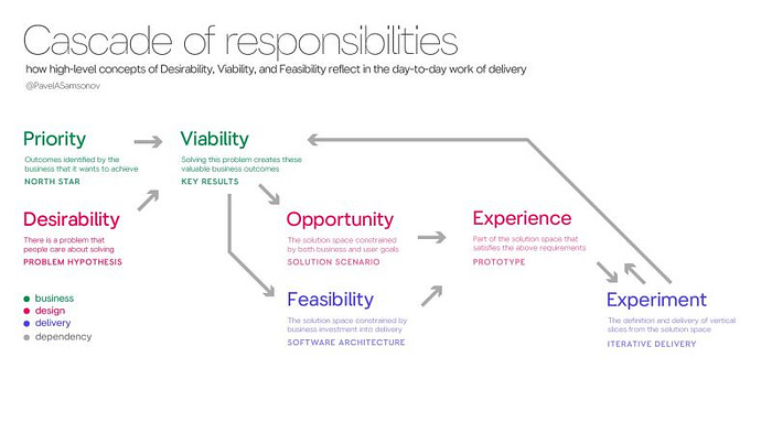 A diagram called Cascade of Responsibilities showing how Priority and Desirability combine to form Viability and then cascade downwards — each stage owned by a different role but dependent on one another