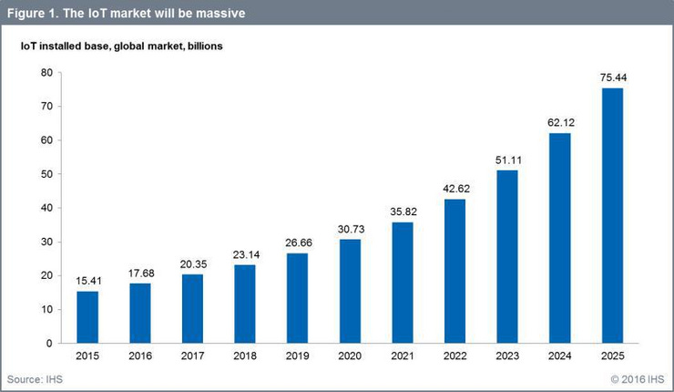 IHS IoT market estimates 2015 - 2025, Forbes