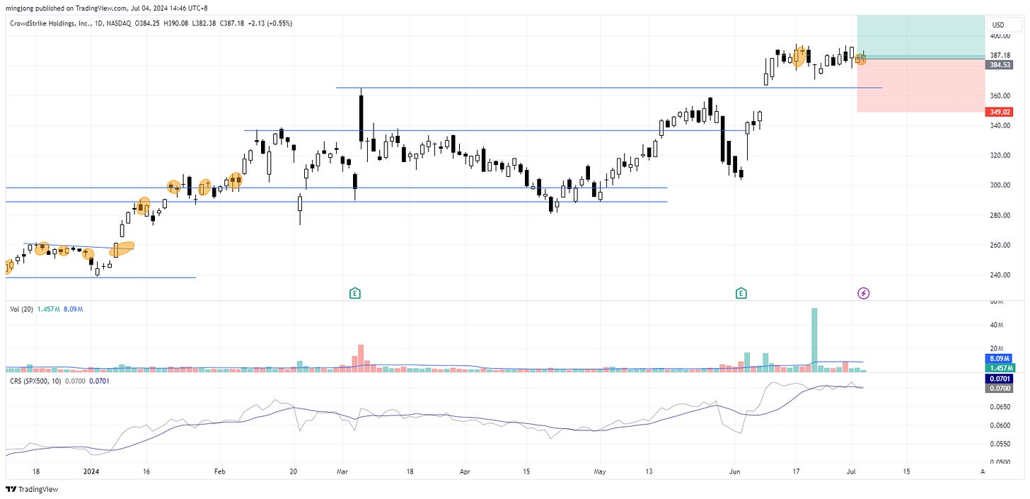 CRWD stock entry buy point