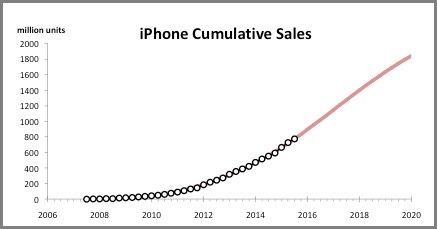 Exhibit 1. Worldwide iPhone sales by quarter and fitted S-curve (32% penetration).