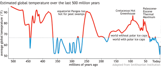 Graph of Earth temperature over 500 million years