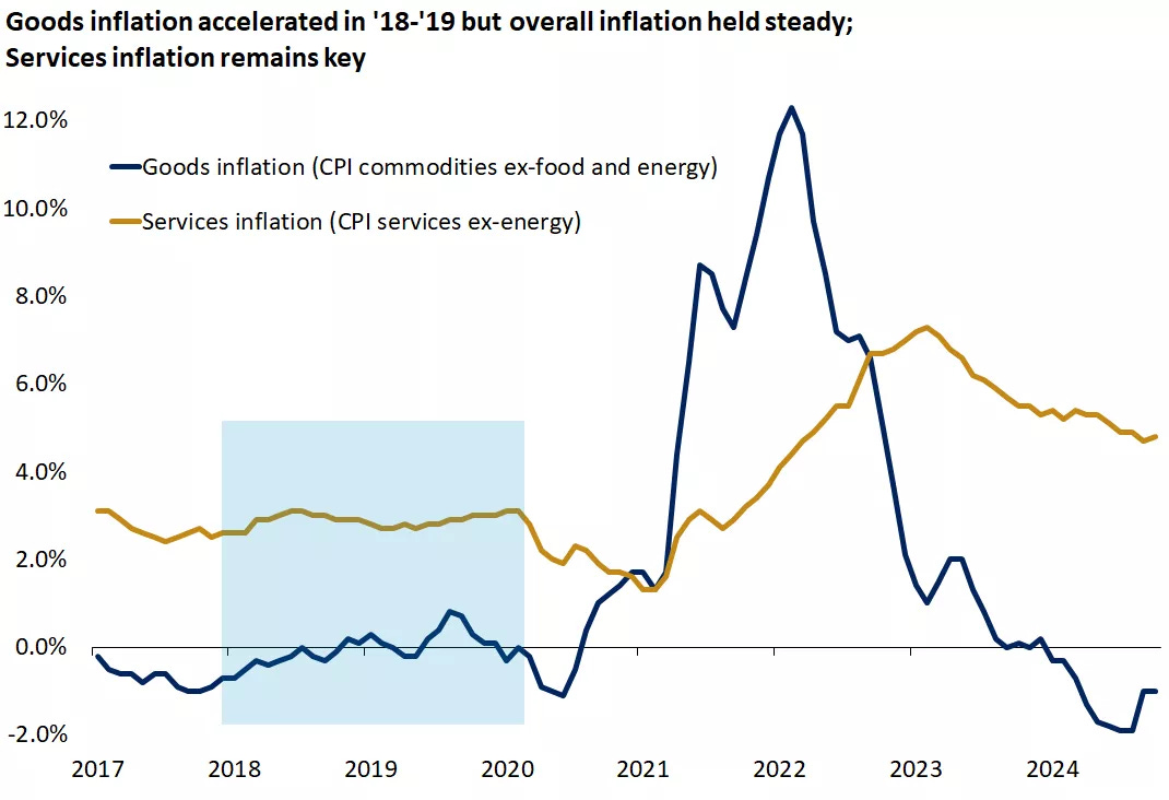  The graph shows inflation for goods and services
