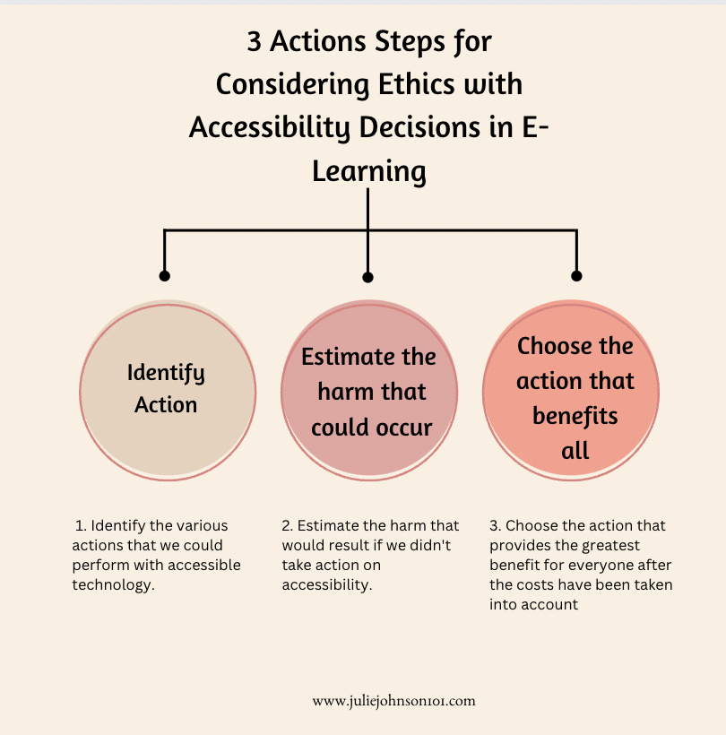 3 colums examining stating steps for Considering ethics in accessibility decision making 