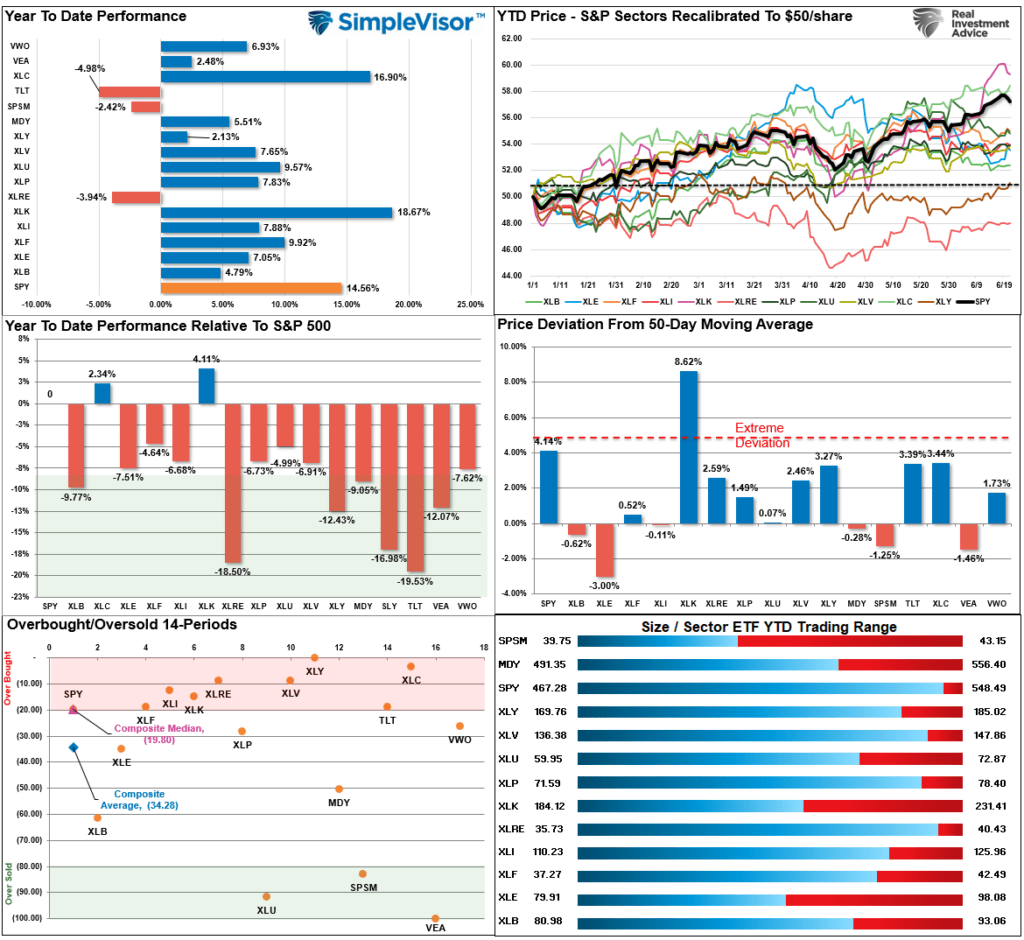 Market Sector Relative Performance